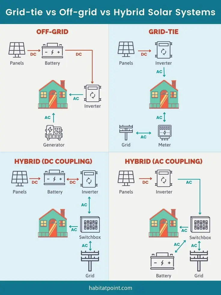 Off-Grid vs Grid-Tied vs Hybrid Home Solar System